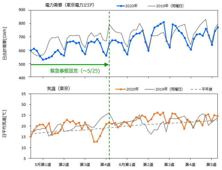 図1　2020年と2019年の5月～6月の電力需要（東京電力エリア）と気温（東京）の推移