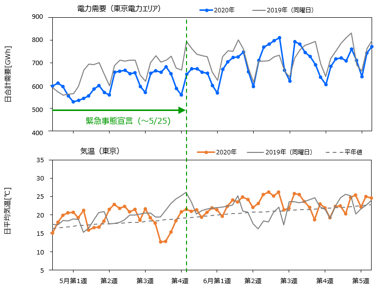 コロナ 東北 電力