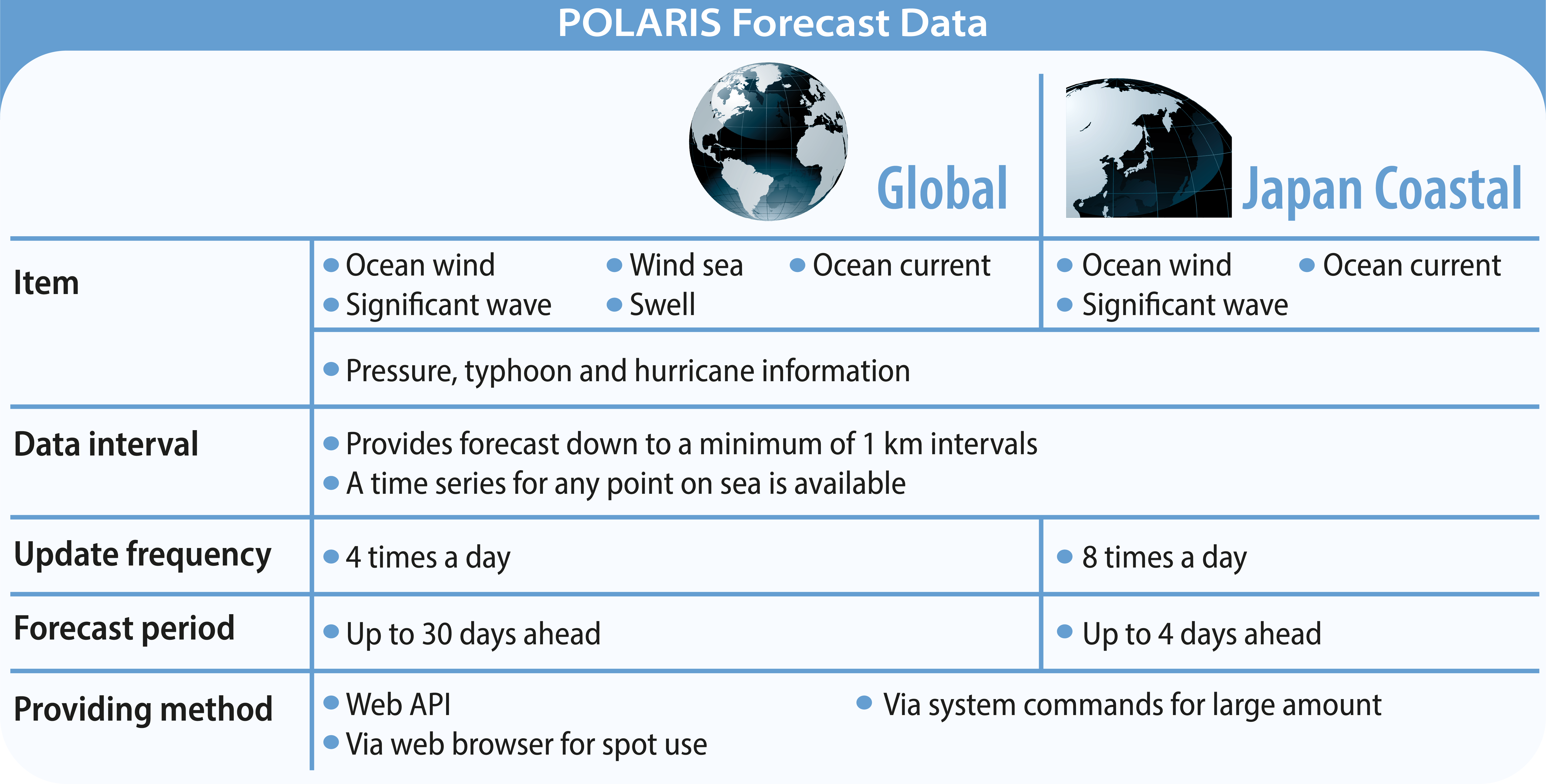 POLARIS Forecast