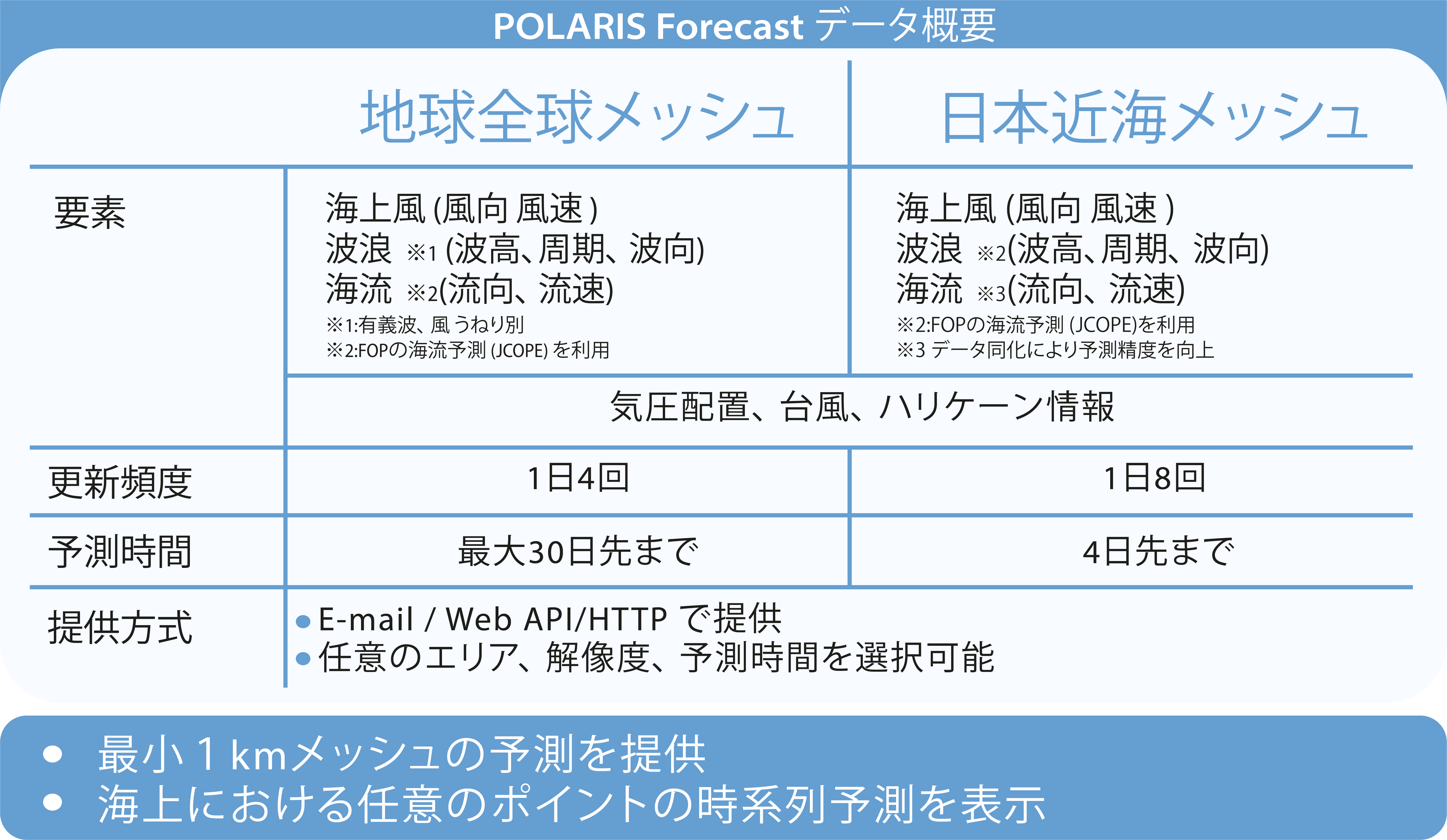 POLARIS Forecastデータ概要