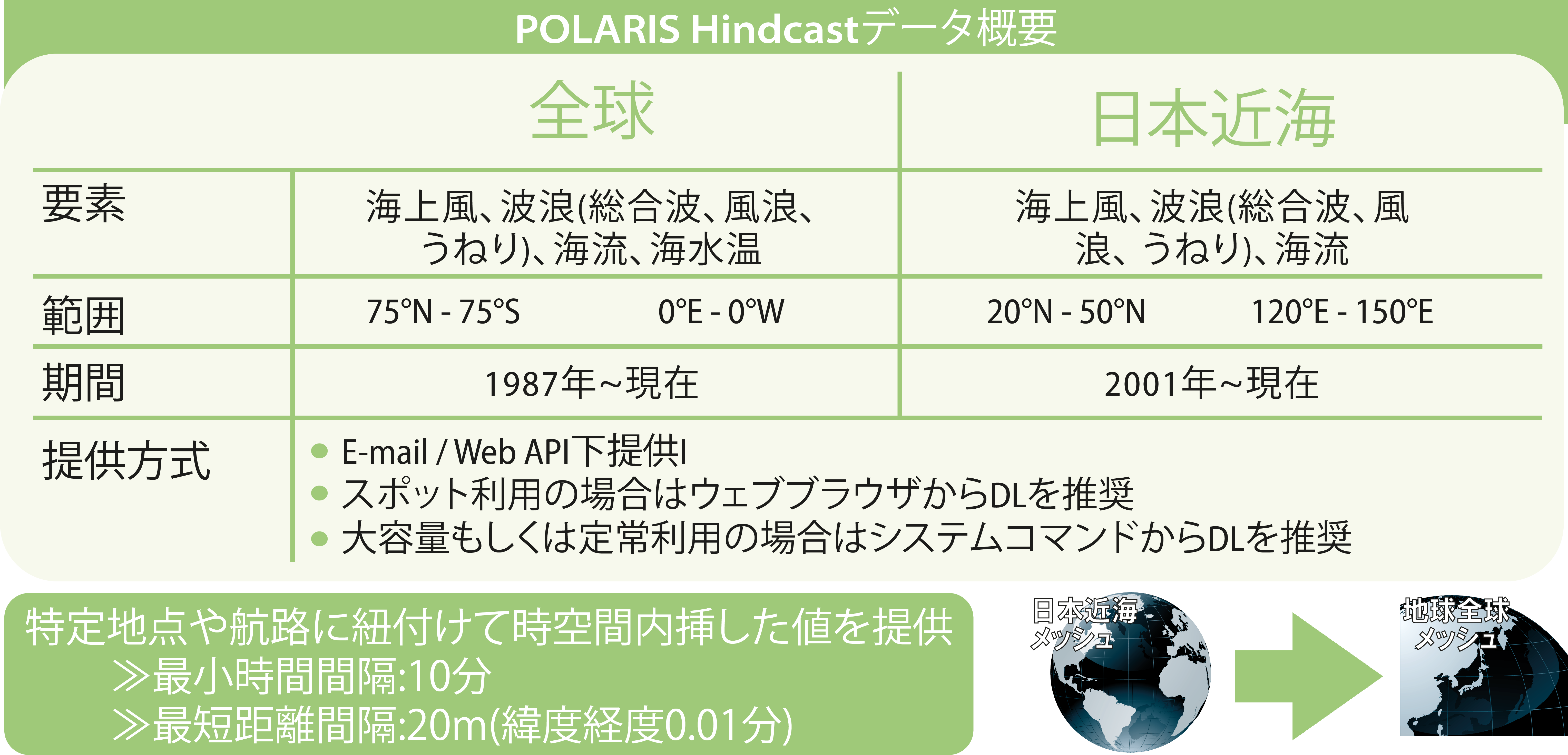 POLARIS Hindcastデータ概要