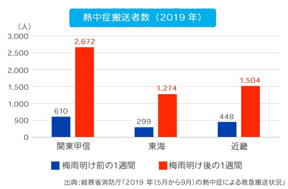 熱中症搬送者数（2019年）