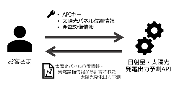 日射量・太陽光発電出力予測APIの利用イメージ