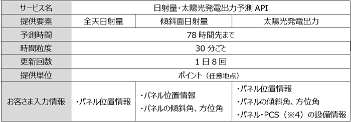 ※SYNFOS-solarによる予測情報をご提供する場合の仕様です。このほか、気温や天気、全天日射量（アメダス推定日射量）の実況情報や、気温や天気の予測情報などのご提供も可能です。