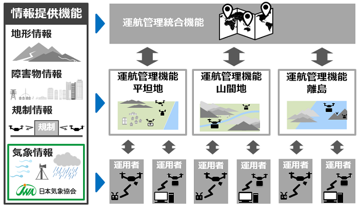 図　地域特性を考慮した情報提供機能の連携イメージ