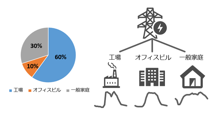 図　電力需要予測サービスの業種別予測のイメージ