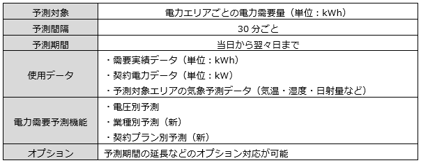 電力需要予測サービスの内容