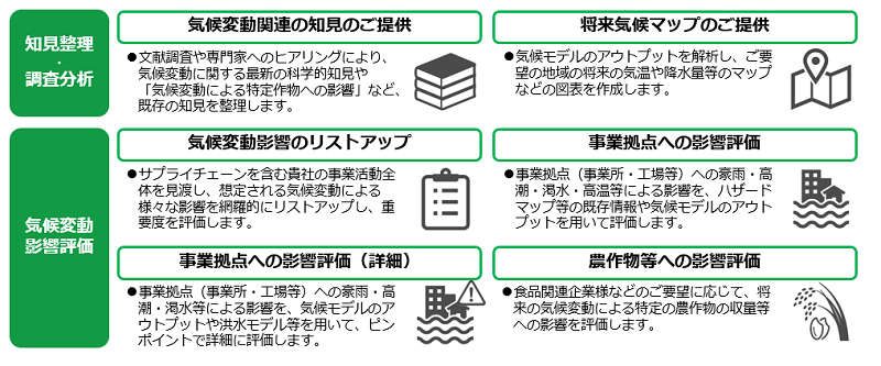 図 企業向け気候変動影響評価関連サービスの概要