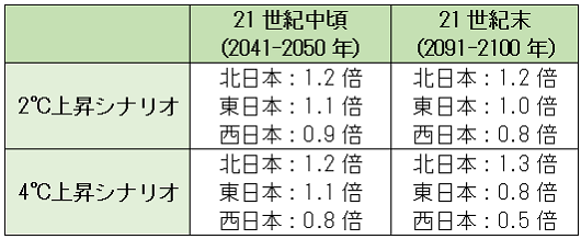 表 農作物の収量の将来変化(現在と比較した収量比)の例