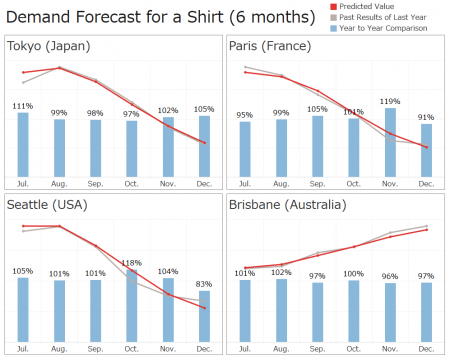 Figure 2: Graph image of demand forecast by country