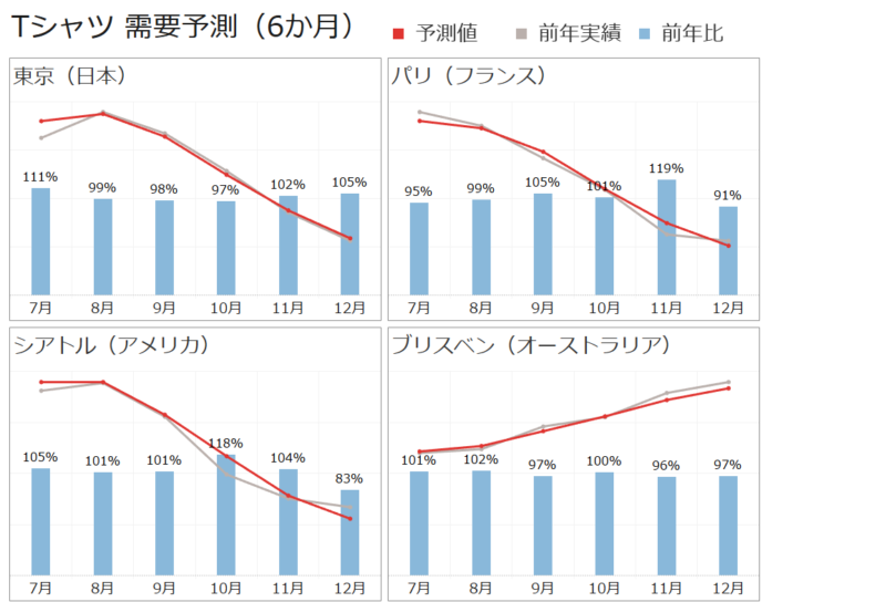図2:国別需要予測グラフイメージ