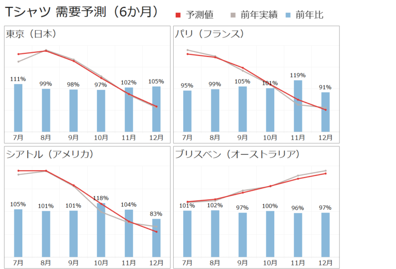 図２：国別需要予測グラフイメージ