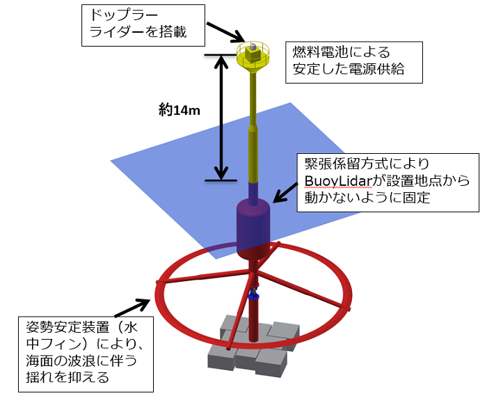 BuoyLidarの特徴