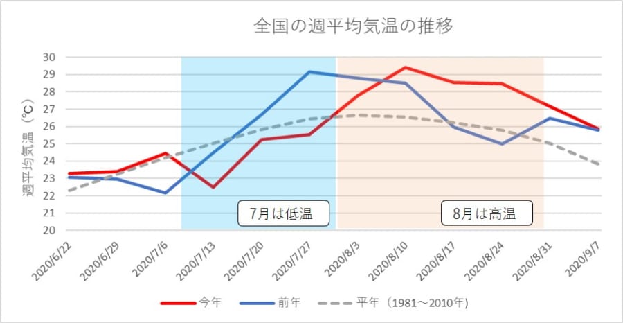 図1　 全国の週平均気温の推移（日本気象協会が独自に算出）