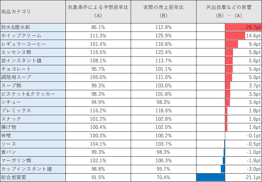 表4 冬商材の売上シミュレーション結果(7月・8月)