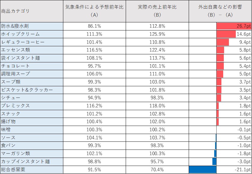 表4 冬商材の売上シミュレーション結果（７月・８月）