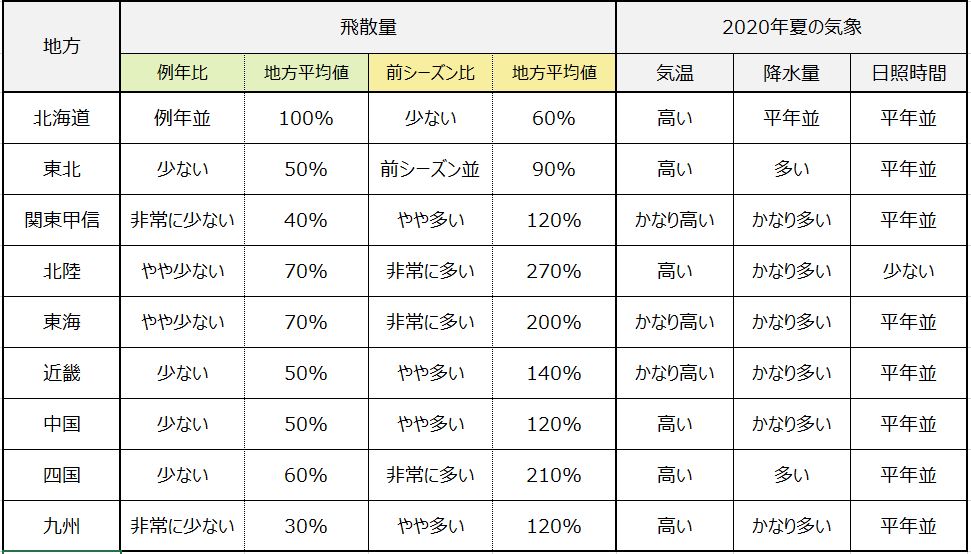 各地域の花粉飛散傾向