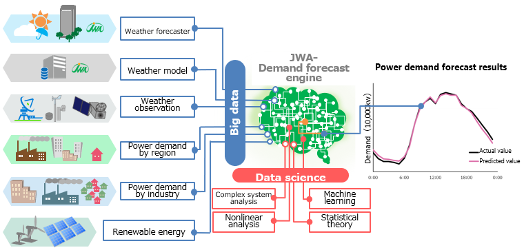 Concept for Electric Power Demand Forecasting