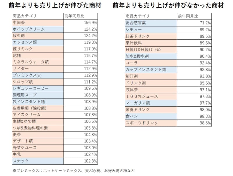 表2 8月の商品需要(前年同月比)