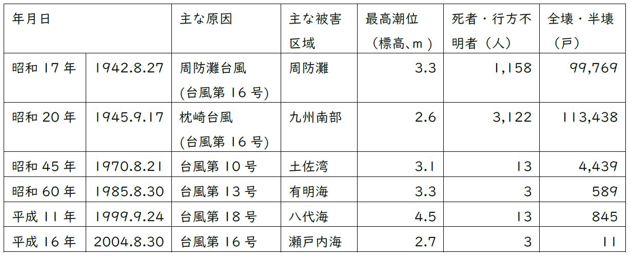 ※1 九州・中国・四国地方の主な高潮災害