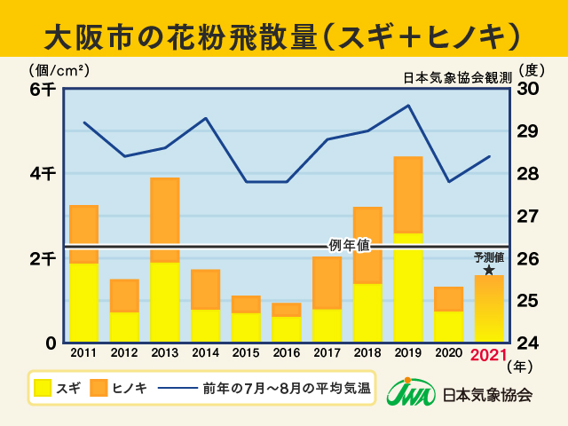 大阪市の花粉飛散量 2020年まで