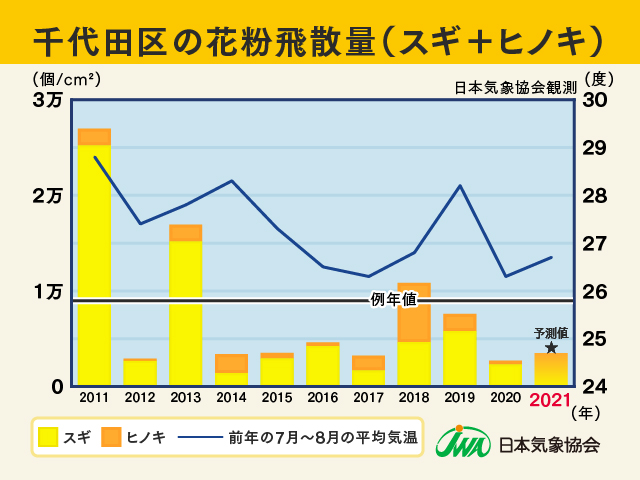 千代田区の花粉飛散量 2020年まで