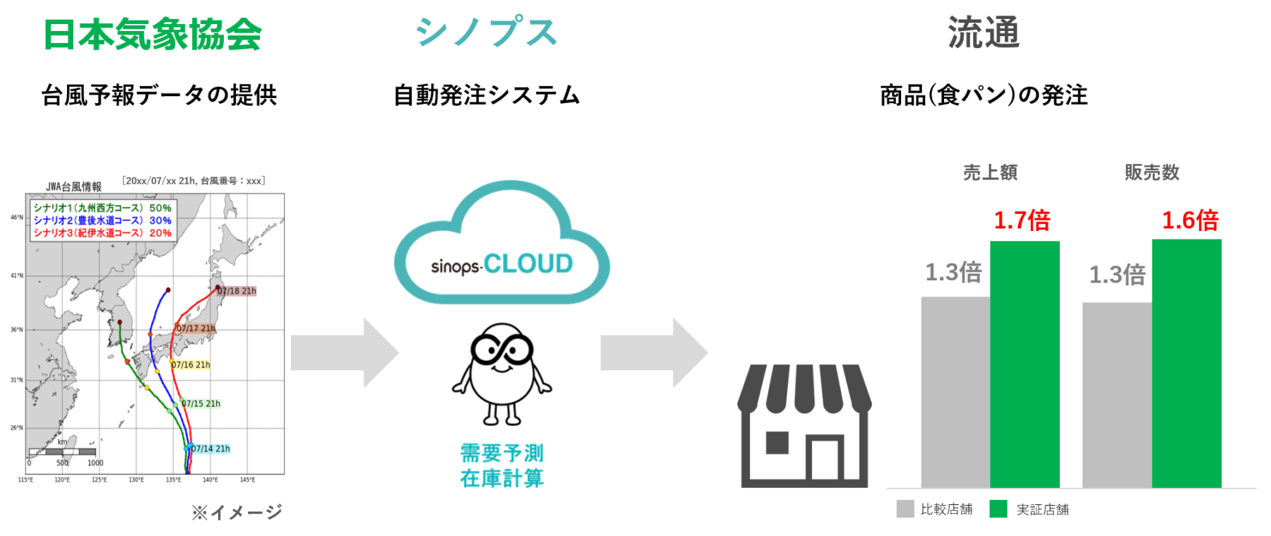 シノプスと実証実験