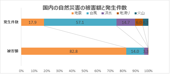 図２：日本国内における自然災害の発生件数及び被害額の災害別割合