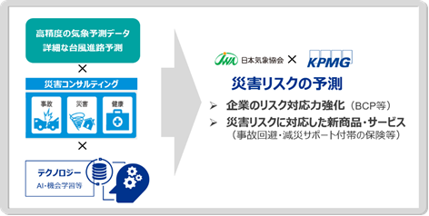 図３：日本気象協会とKPMGコンサルティングの災害リスク支援イメージ