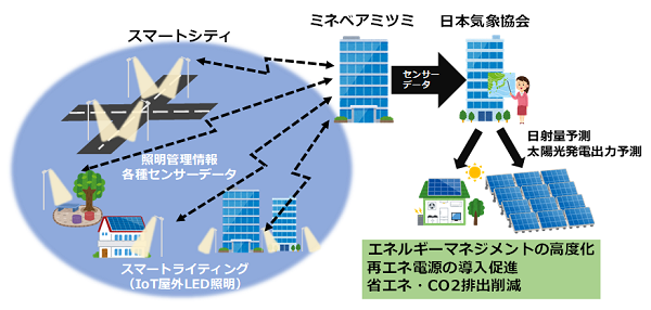連携のイメージ（例：日射量・太陽光発電出力予測の高度化）