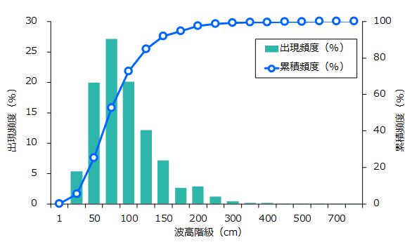 出現頻度統計解析