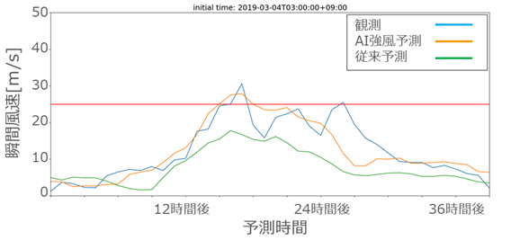 従来予測とAI強風予測の比較（図１）