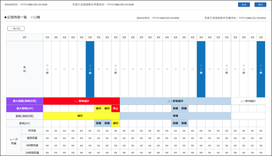 沿線の雨量や規制値超過状況の表示イメージ（図２）