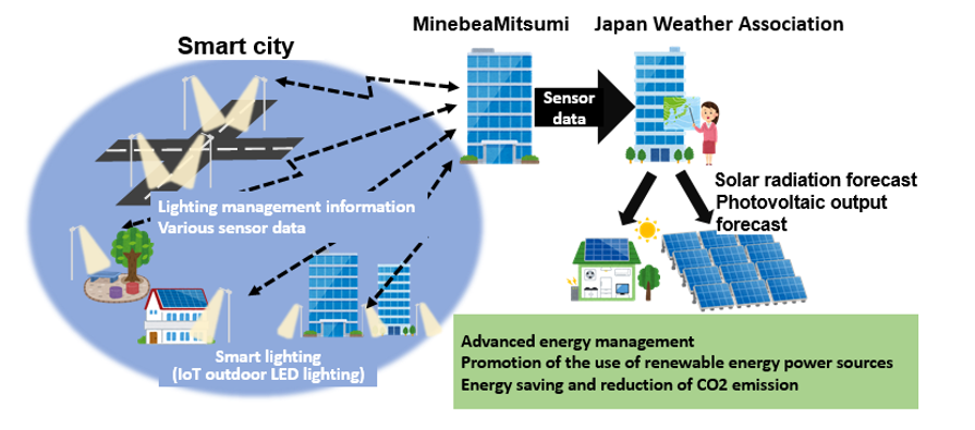 Collaboration image (example: Sophistication of solar radiation / photovoltaic output forecast)