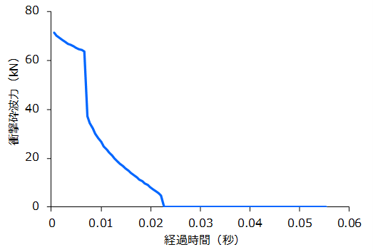 支持構造物に与える衝撃砕波力