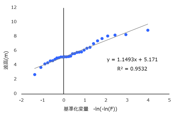 確率波高算定図