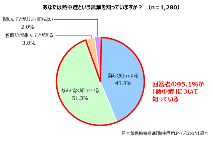 第8回「熱中症に関する意識調査」アンケート