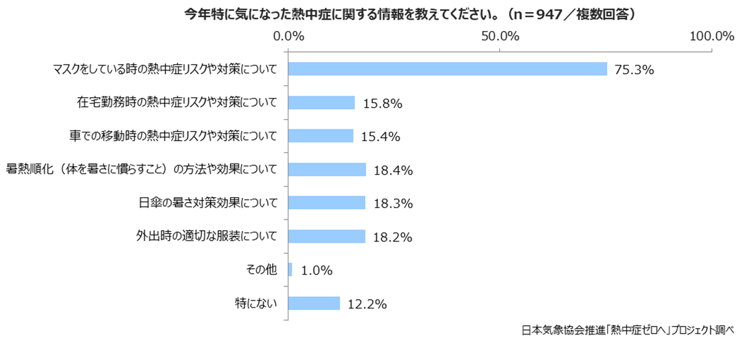 第8回「熱中症に関する意識調査」アンケート