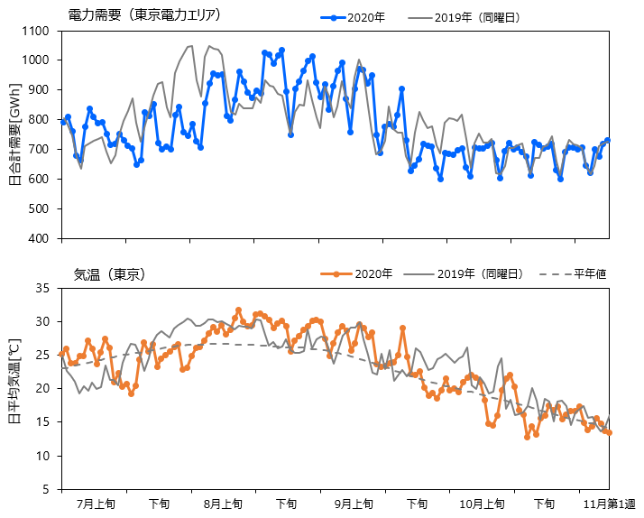 図1　2020年と2019年の7月～11月第1週の電力需要（東京電力エリア）と気温（東京）の推移