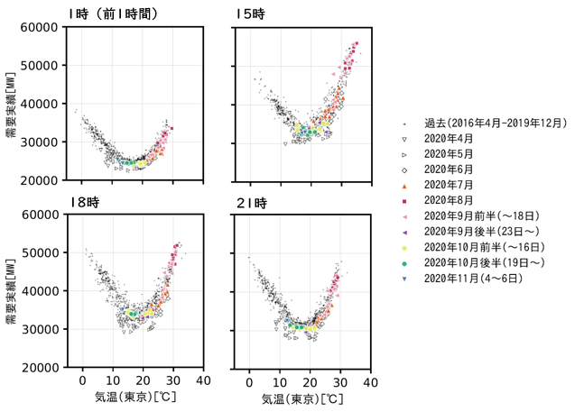 図2　時刻別の電力需要と気温の関係（東京電力エリア・祝日やお盆期間を除く火～金曜日）