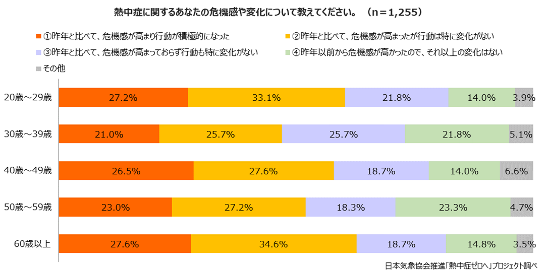 第8回「熱中症に関する意識調査」アンケート