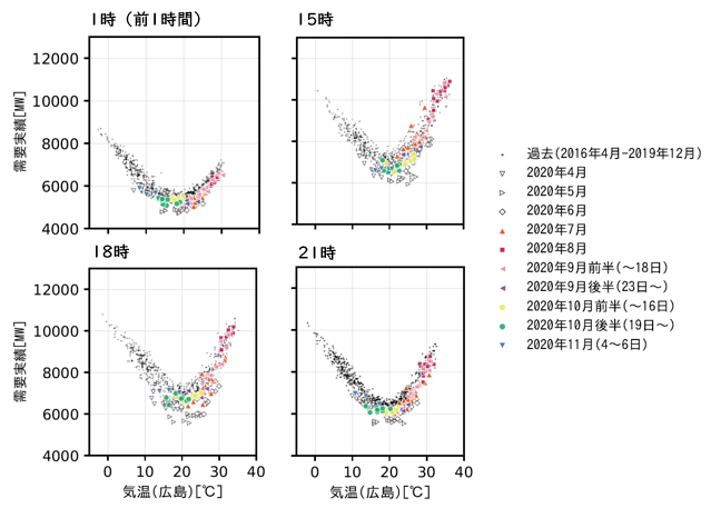 図4　時刻別の電力需要と気温の関係（中国電力エリア・祝日やお盆期間を除く火～金曜日）