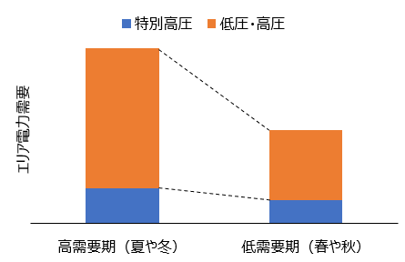 図3　高需要期(夏や冬)と低需要期(春や秋)の気温変化によるエリア電力需要の電圧別割合（イメージ）