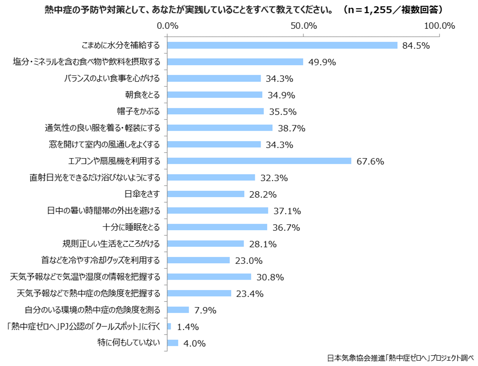 第8回「熱中症に関する意識調査」アンケート