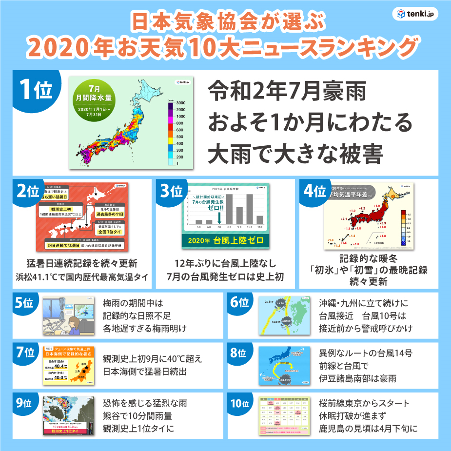 図1　日本気象協会が選ぶ2020年お天気10大ニュースランキング