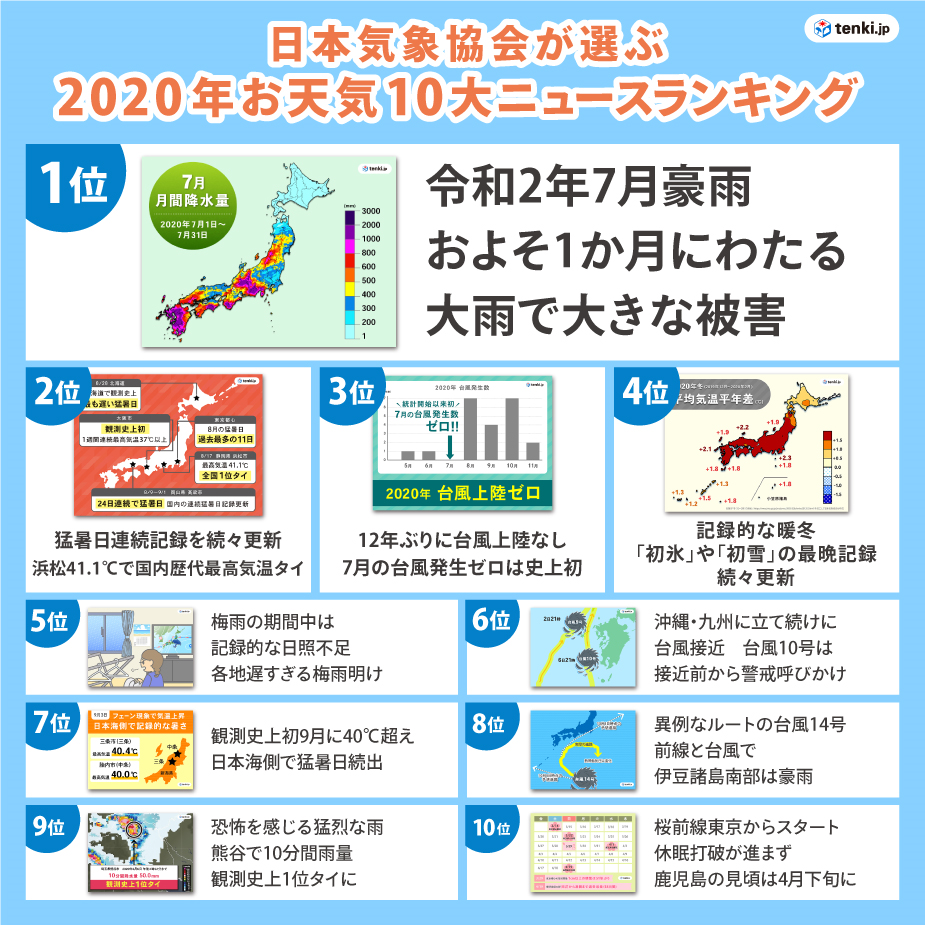 日本気象協会が選ぶ年お天気10大ニュースランキング が決定 第1位は 令和2年7月豪雨 およそ1か月にわたる大雨で大きな被害 第1位は気象予報士100名中51名が選ぶ結果に Jwaニュース 日本気象協会