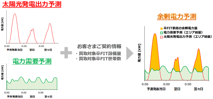 余剰電力予測サービスの概要