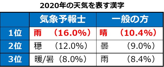 2020年の天気を表す漢字