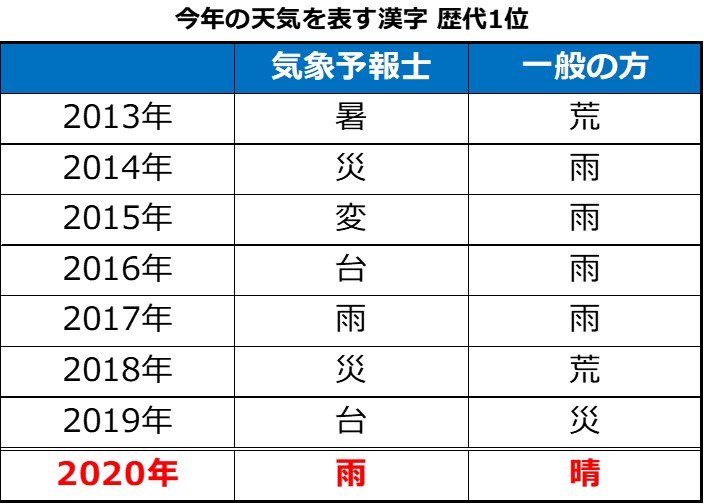 今年の天気を表す漢字　歴代1位