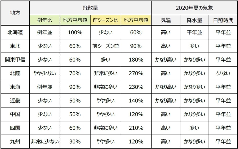 各地域の飛散傾向